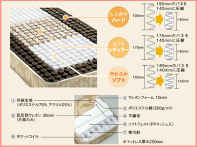 マットレスの中身（例）